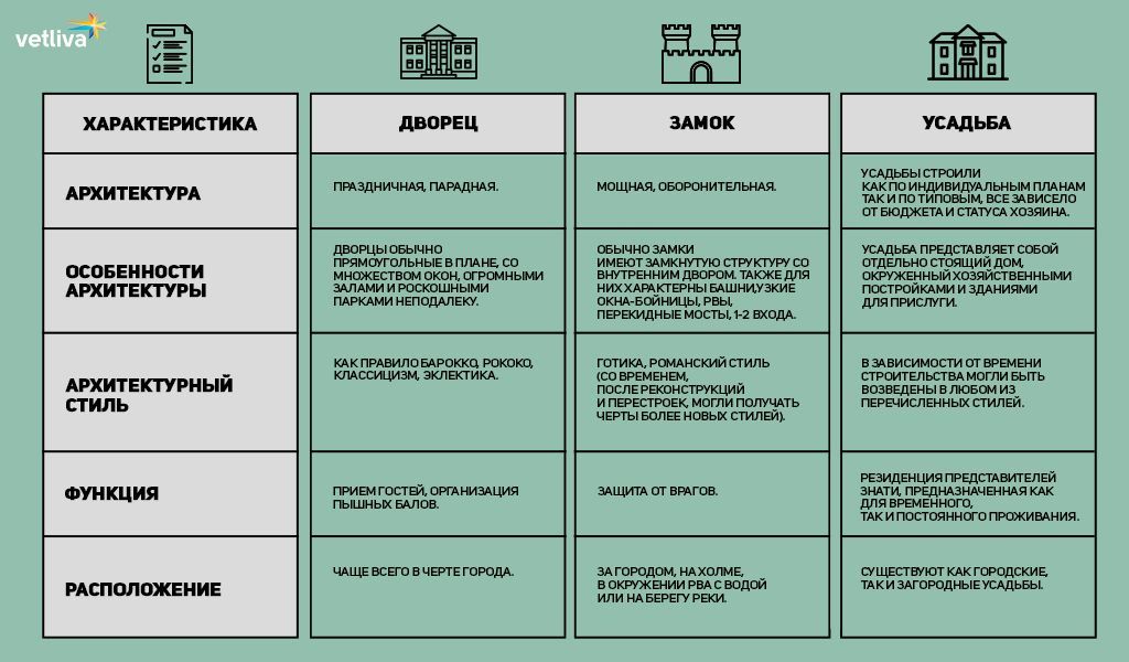 Отличие дворца, замка и усадьбы