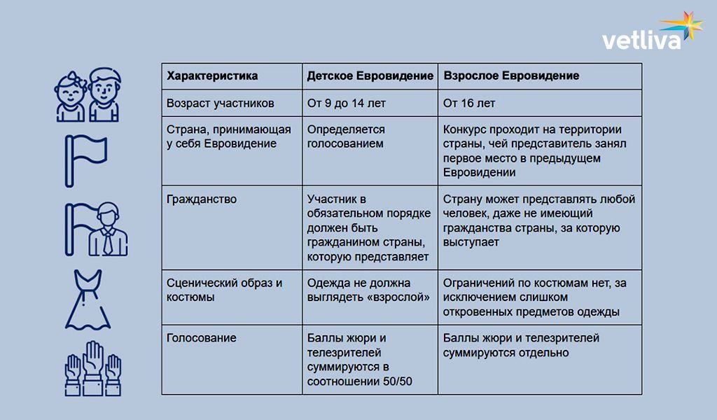 В чем разница между детским и взрослым Евровидением?