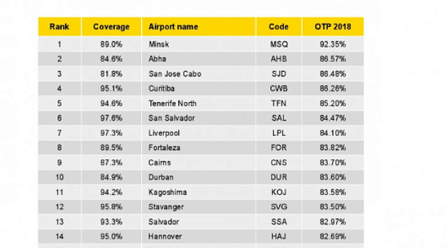 Национальный аэропорт Минск признан самым пунктуальным в рейтинге OAG
